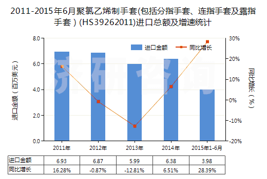 2011-2015年6月聚氯乙烯制手套(包括分指手套、連指手套及露指手套）(HS39262011)進(jìn)口總額及增速統(tǒng)計(jì)